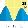 Eshamy Bay tide chart for Friday, June 23, 2023