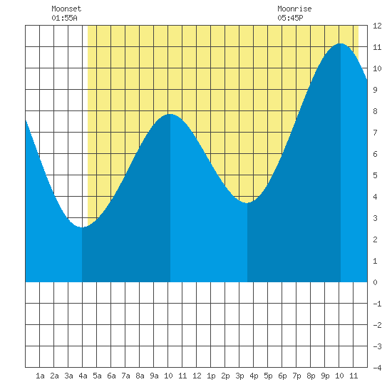 Eshamy Bay tide chart for Wednesday, June 28, 2023