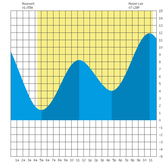 Eshamy Bay tide chart for Thursday, June 29, 2023