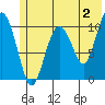 Eshamy Bay tide chart for Friday, June 2, 2023