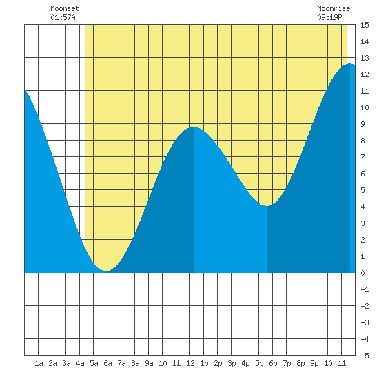 Eshamy Bay tide chart for Friday, June 30, 2023