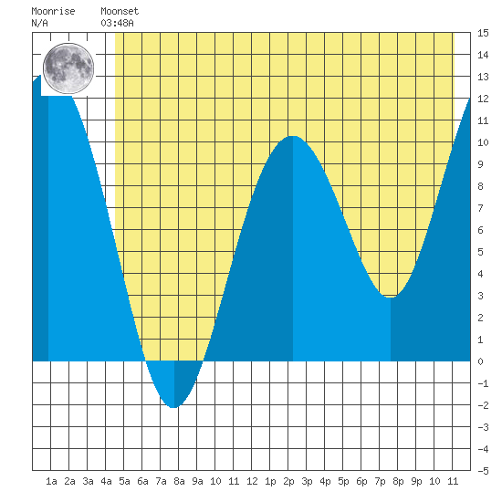 Eshamy Bay tide chart for Saturday, June 3, 2023