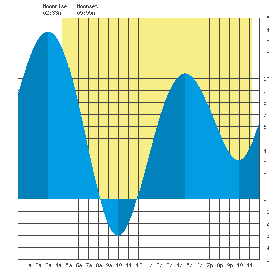 Eshamy Bay tide chart for Tuesday, June 6, 2023