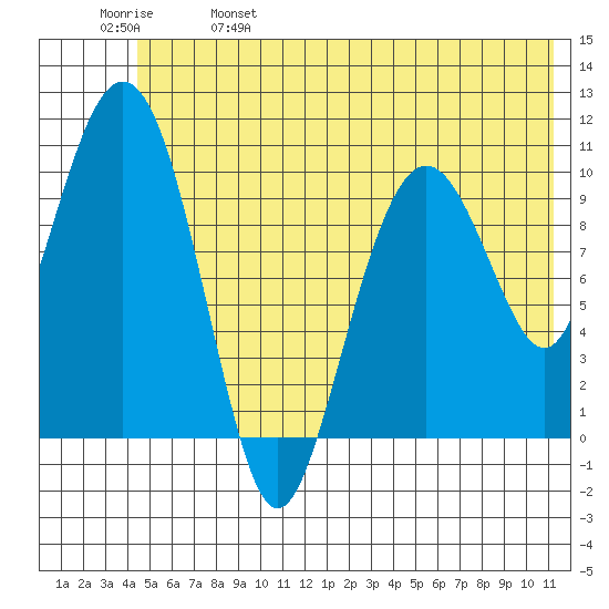 Eshamy Bay tide chart for Wednesday, June 7, 2023