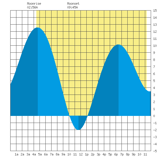Eshamy Bay tide chart for Thursday, June 8, 2023