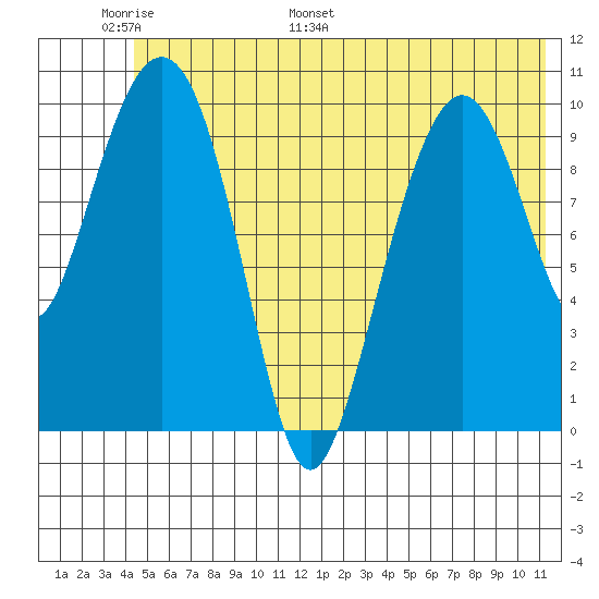 Eshamy Bay tide chart for Friday, June 9, 2023