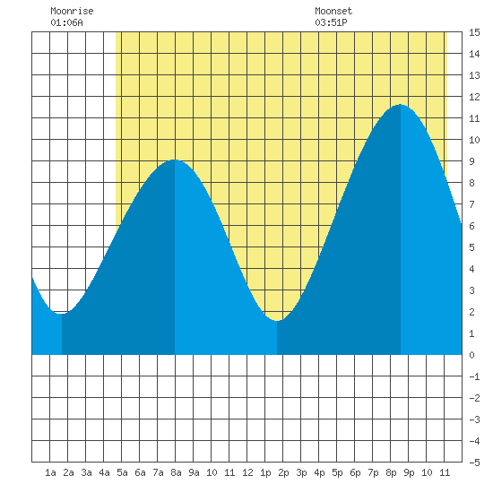 Eshamy Bay tide chart for Monday, July 10, 2023