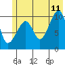 Eshamy Bay tide chart for Tuesday, July 11, 2023