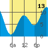 Eshamy Bay tide chart for Thursday, July 13, 2023