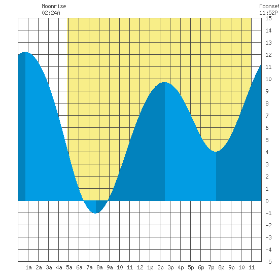 Eshamy Bay tide chart for Sunday, July 16, 2023