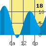 Eshamy Bay tide chart for Tuesday, July 18, 2023