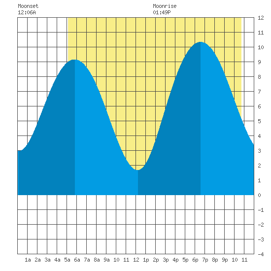 Eshamy Bay tide chart for Monday, July 24, 2023