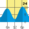 Eshamy Bay tide chart for Monday, July 24, 2023