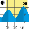 Eshamy Bay tide chart for Tuesday, July 25, 2023