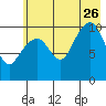 Eshamy Bay tide chart for Wednesday, July 26, 2023