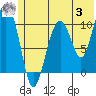 Eshamy Bay tide chart for Monday, July 3, 2023