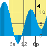 Eshamy Bay tide chart for Tuesday, July 4, 2023