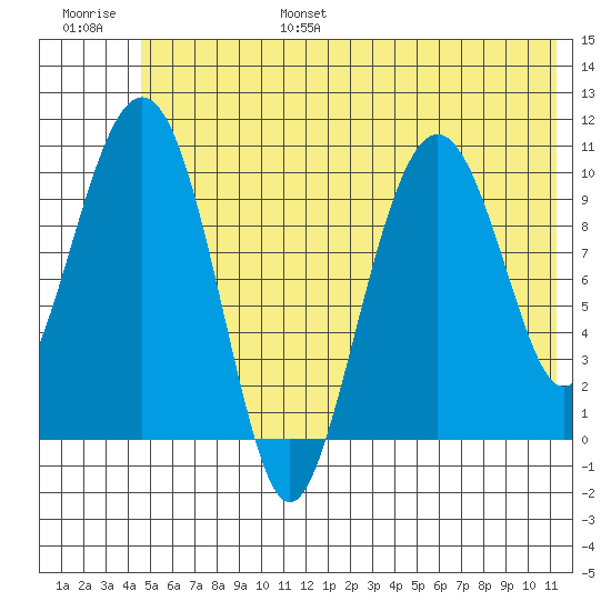 Eshamy Bay tide chart for Friday, July 7, 2023