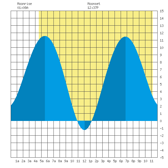 Eshamy Bay tide chart for Saturday, July 8, 2023