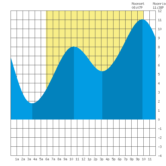 Eshamy Bay tide chart for Thursday, August 10, 2023