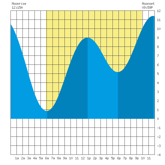 Eshamy Bay tide chart for Saturday, August 12, 2023