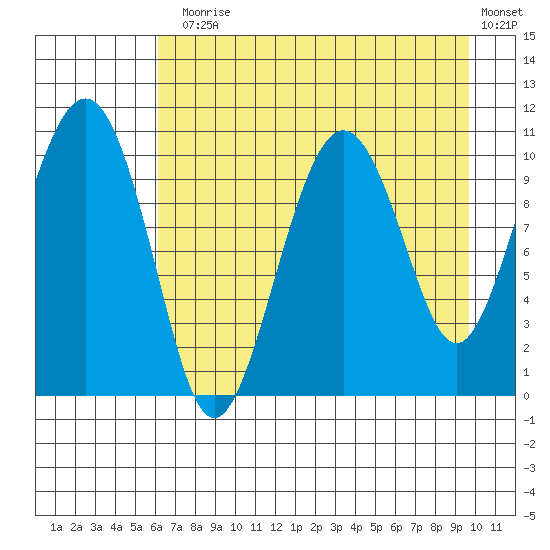 Eshamy Bay tide chart for Thursday, August 17, 2023