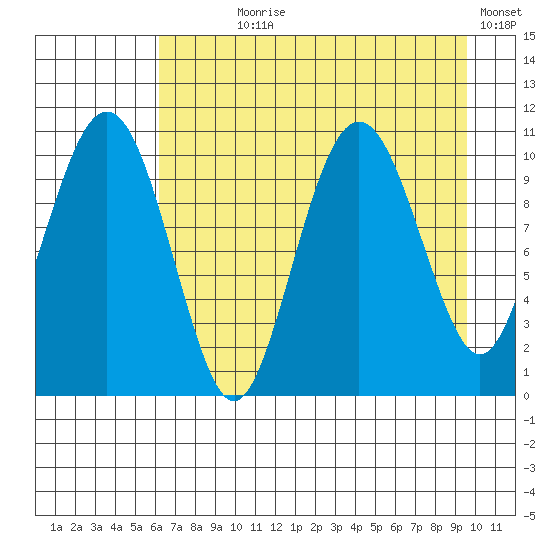Eshamy Bay tide chart for Saturday, August 19, 2023