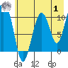 Eshamy Bay tide chart for Tuesday, August 1, 2023