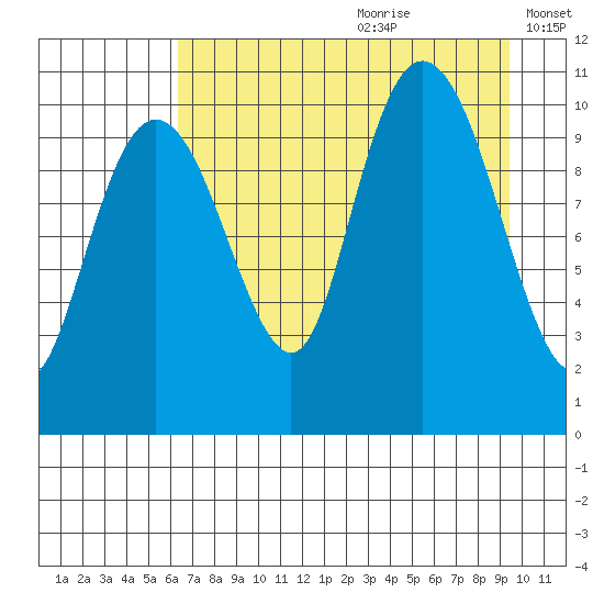Eshamy Bay tide chart for Tuesday, August 22, 2023