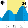 Eshamy Bay tide chart for Thursday, August 24, 2023