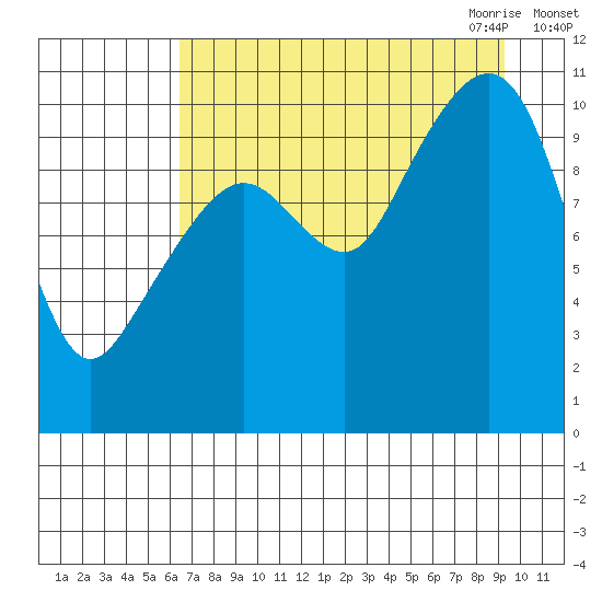 Eshamy Bay tide chart for Friday, August 25, 2023