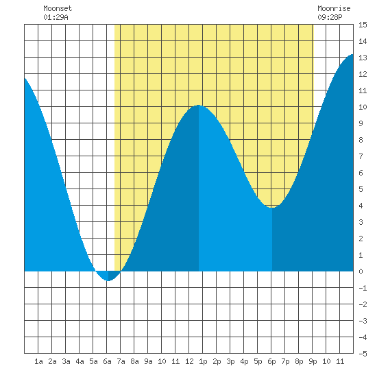 Eshamy Bay tide chart for Monday, August 28, 2023