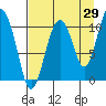 Eshamy Bay tide chart for Tuesday, August 29, 2023