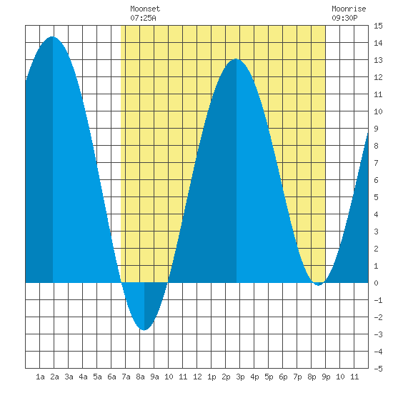 Eshamy Bay tide chart for Thursday, August 31, 2023