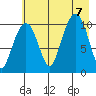 Eshamy Bay tide chart for Monday, August 7, 2023