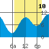 Eshamy Bay tide chart for Sunday, September 10, 2023