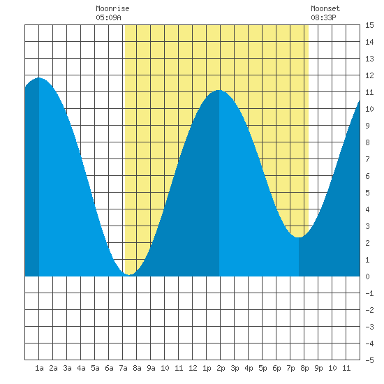 Eshamy Bay tide chart for Wednesday, September 13, 2023