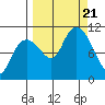 Eshamy Bay tide chart for Thursday, September 21, 2023