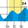 Eshamy Bay tide chart for Sunday, September 24, 2023
