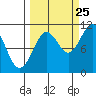 Eshamy Bay tide chart for Monday, September 25, 2023