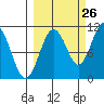 Eshamy Bay tide chart for Tuesday, September 26, 2023