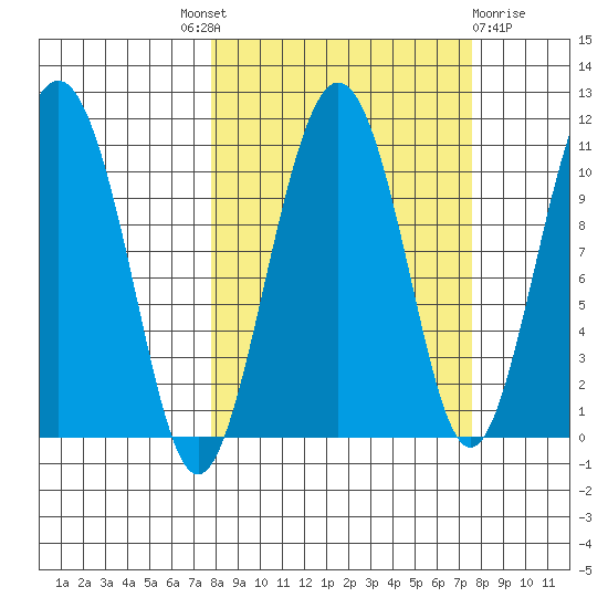 Eshamy Bay tide chart for Thursday, September 28, 2023