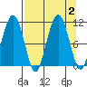 Eshamy Bay tide chart for Saturday, September 2, 2023