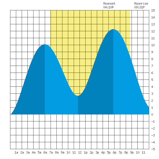 Eshamy Bay tide chart for Tuesday, September 5, 2023