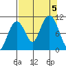Eshamy Bay tide chart for Tuesday, September 5, 2023