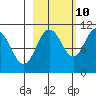Eshamy Bay tide chart for Tuesday, October 10, 2023
