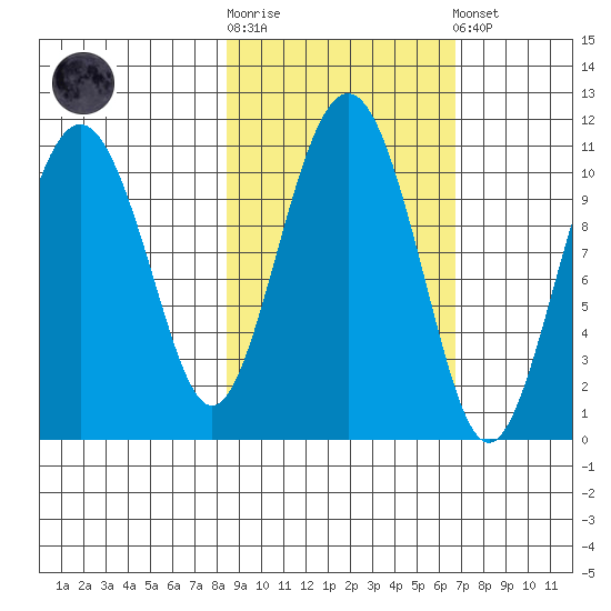 Eshamy Bay tide chart for Saturday, October 14, 2023