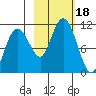 Eshamy Bay tide chart for Wednesday, October 18, 2023