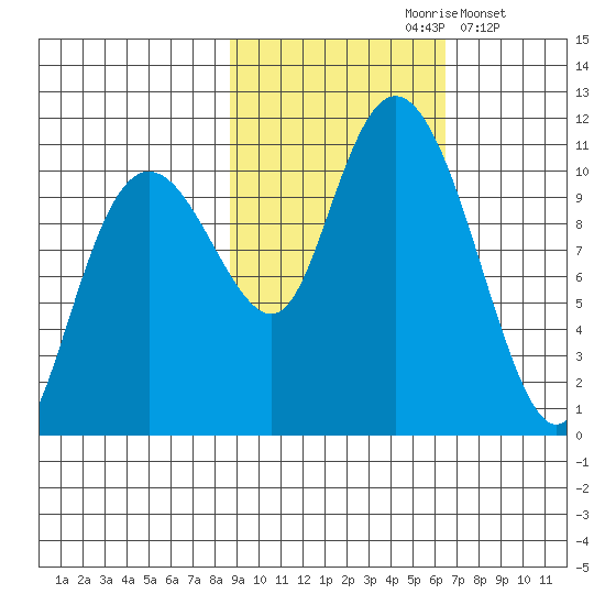Eshamy Bay tide chart for Thursday, October 19, 2023