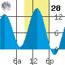 Eshamy Bay tide chart for Saturday, October 28, 2023